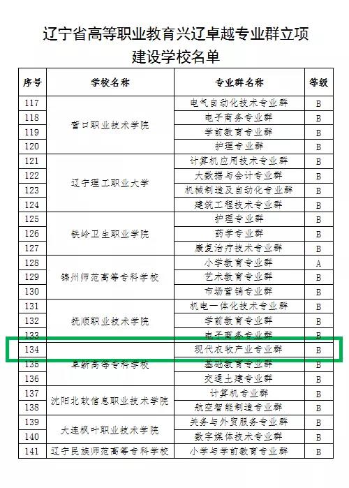 阜新高等?？茖W(xué)校農(nóng)牧系“現(xiàn)代農(nóng)牧產(chǎn)業(yè)專業(yè)群”成功入圍遼寧省興遼卓越院校和專業(yè)群立項建設(shè)單位